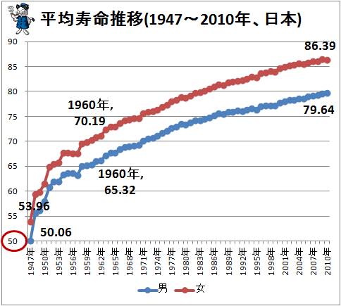 ↑ 平均寿命推移