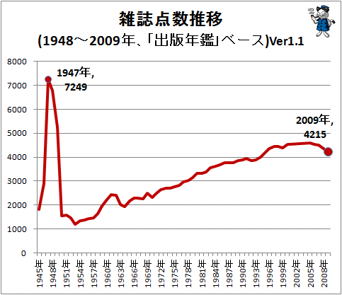 ↑ 雑誌点数推移(1948～2009年、「出版年鑑」ベース)Ver1.1