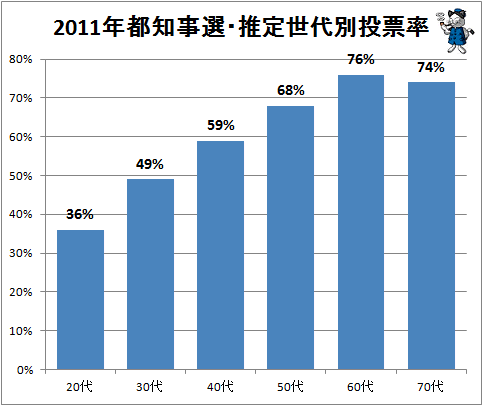 ↑ 2011年都知事選・推定世代別投票率