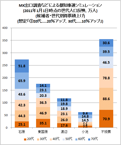 ↑ MX出口調査などによる都知事選シミュレーション(2011年1月1日時点の世代人口反映、万人)(候補者・世代別得票積上げ)想定「①20代......20％アップ、30代......10％アップ」