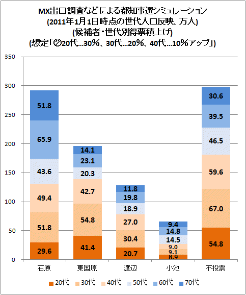 ↑ MX出口調査などによる都知事選シミュレーション(2011年1月1日時点の世代人口反映、万人)(候補者・世代別得票積上げ)想定「②20代......30％アップ、30代......20％アップ、40代......10％アップ」