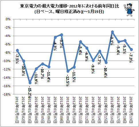 ↑ 東京電力の最大電力推移・2012年における前年同日比(日ベース、曜日修正済み)(～1月19日)