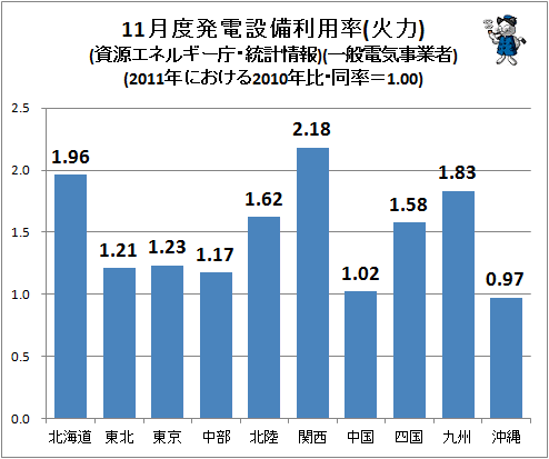 ↑ 11月度発電設備利用率(火力)(資源エネルギー庁・統計情報)(一般電気事業者)など