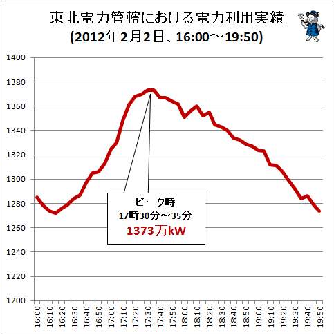 ↑ 東北電力管轄の電力利用状況(2012/2/2、～1950)