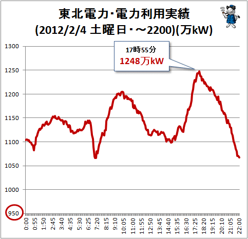 ↑ 東北電力・電力利用実績(2012/2/4 土曜日・～2200)(万kW)