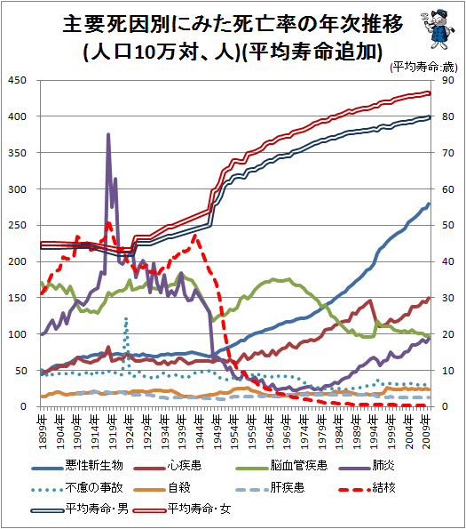 ↑ 主要死因別にみた死亡率の年次推移(人口10万対、人)(平均寿命追加)