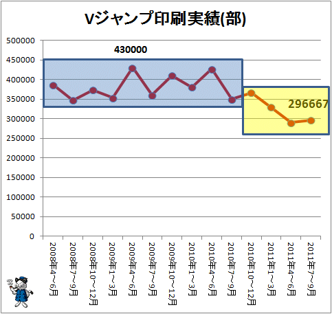 ↑ Vジャンプ印刷実績(部)