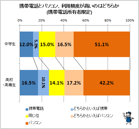 ↑ 携帯電話とパソコン、利用頻度が高いのはどちらか(携帯電話所有者限定)