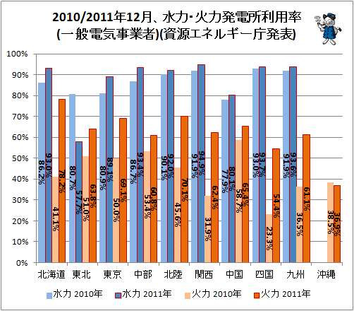 ↑ 2010/2011年12月、水力・火力発電所利用率(一般電気事業者)(資源エネルギー庁発表)