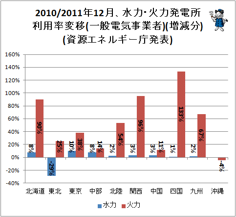 ↑ 2010/2011年12月、水力・火力発電所利用率変移(一般電気事業者)(資源エネルギー庁発表)