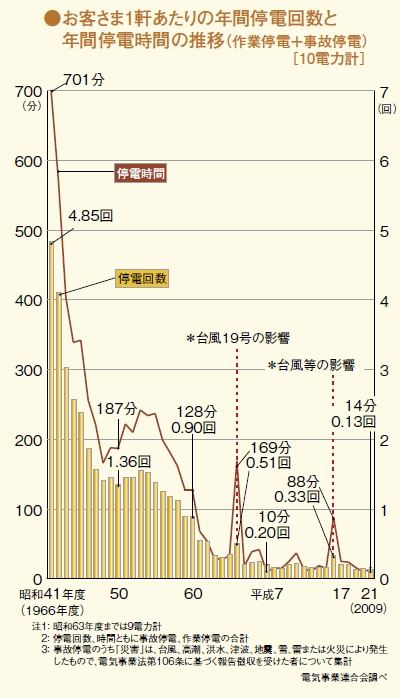 ↑ お客さま1軒あたりの年間停電回数と年間停電時間の推移（作業停電＋事故停電）