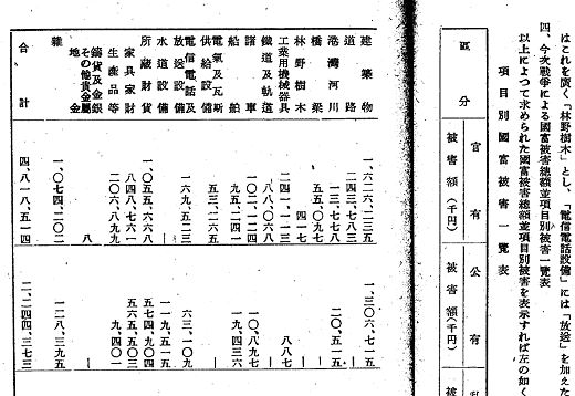 ↑ (昭和22年1月) 国内資料第三号(戦争被害調査資料1)今次戦争による国富被害算定方法