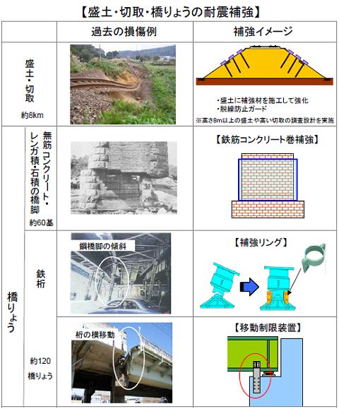 ↑ 「高架橋柱、橋脚の耐震補強」(上)と「盛土・切取・橋りょうの耐震補強」(下)