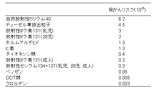 ↑ 飲食物由来の放射性ヨウ素および放射性セシウム、他の環境汚染物質や自然放射性カリウムの発がんリスクの比較（いずれも１年間の曝露によって、一生涯のうちに起こりうる発がんリスク）