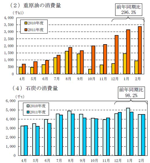 ↑ 火力燃料消費量の推移（速報）