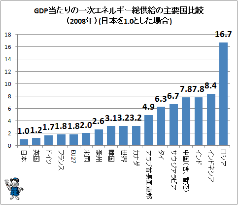 ↑ GDP当たりの一次エネルギー総供給の主要国比較（2008年）(日本を1.0とした場合)