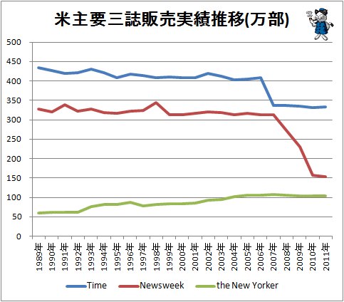 ↑ 米主要三誌販売実績推移(万部)