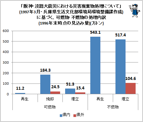 ↑ 「阪神・淡路大震災における災害廃棄物処理について」(1997年3月・兵庫県生活文化部環境局環境整備課作成)に基づく、可燃物・不燃物の処理内訳(1996年末時点の見込み量)(万トン)