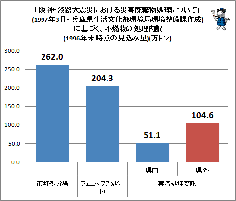 ↑ 「阪神・淡路大震災における災害廃棄物処理について」(1997年3月・兵庫県生活文化部環境局環境整備課作成)に基づく、不燃物の処理内訳(1996年末時点の見込み量)(万トン)