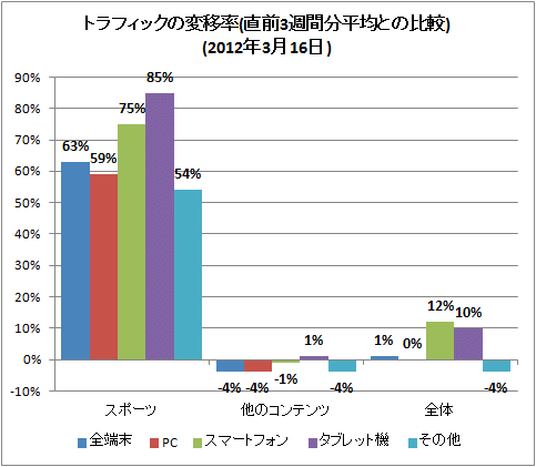 ↑ トラフィックの変移率(直前3週間分平均との比較)(2012年3月16日)