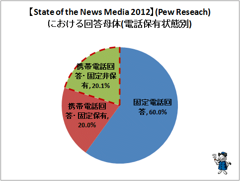 ↑ 【State of the News Media 2012】(Pew Reseach)における回答母体(電話保有状態別)