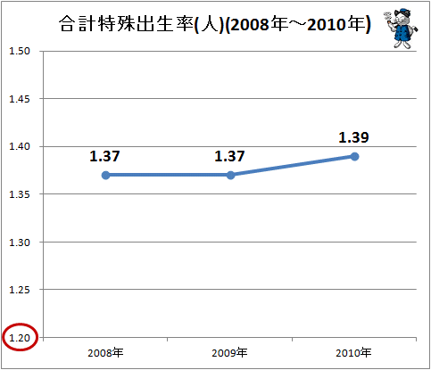 ↑ 合計特殊出生率(人)(2008年～2010年)