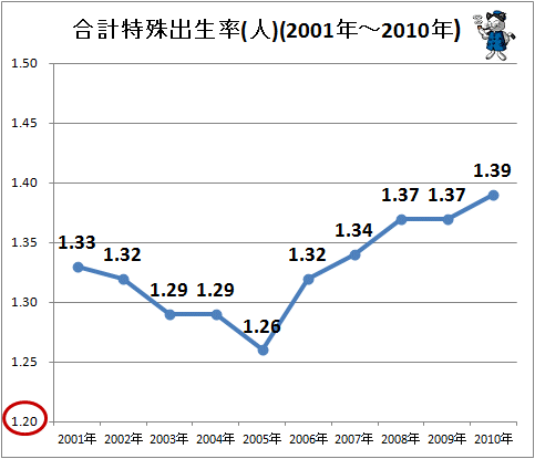 ↑ 合計特殊出生率(人)(2001年～2010年)