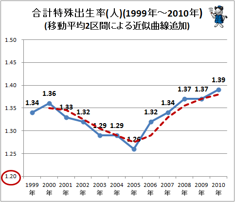 ↑ 合計特殊出生率(人)(1999年～2010年)(移動平均2区間による近似曲線追加)