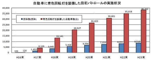 ↑ 「構成員の平均年代別団体数と年代別人口比の比較」と「自動車に青色回転灯を装備した防犯パトロールの実施状況」