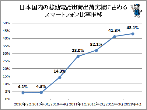 ↑ 日本国内の移動電話出荷出荷実績に占めるスマートフォン比率推移