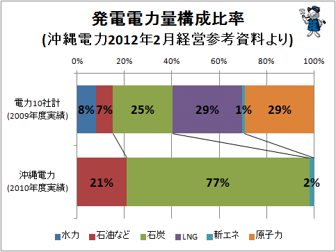 ↑ 沖縄電力発電事情グラフ