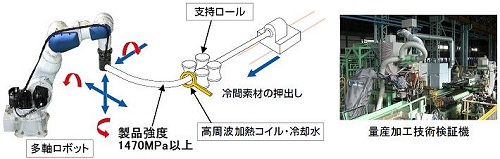 ↑ ３次元熱間曲げ焼入れ（３ＤＱ）量産加工技術