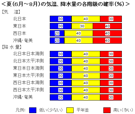 ↑ 夏（６月～８月）の気温、降水量の各階級の確率（％）