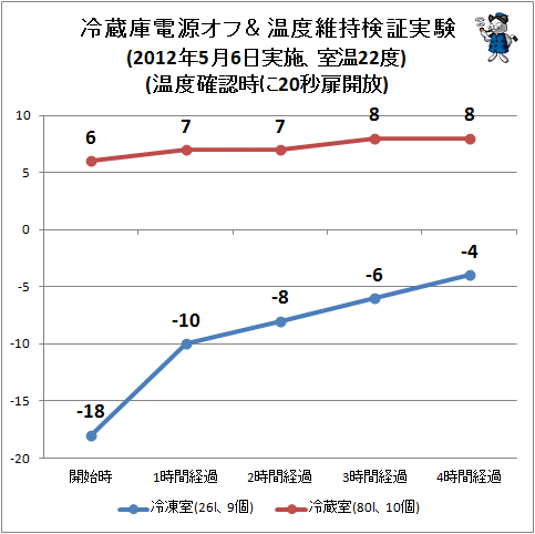 ↑ 冷蔵庫電源オフ＆温度維持検証実験(2012年5月6日実施、室温22度)(温度確認時に20秒扉開放)