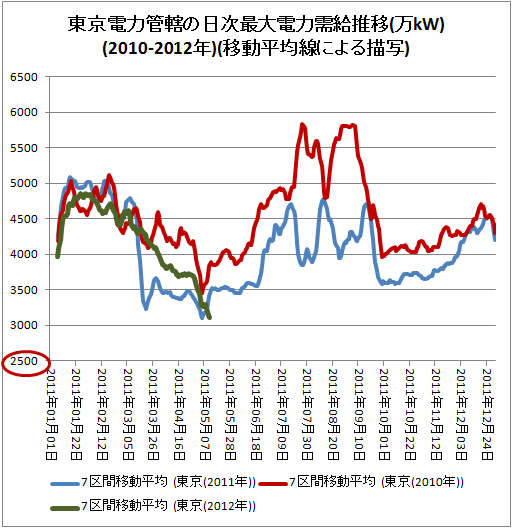 ↑ 東京電力管轄の日次最大電力需給推移(万kW)(2010-2011年)
