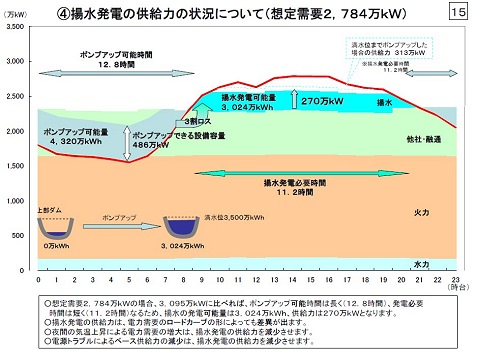 ↑ 揚水発電の供給力状況