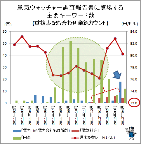 ↑ 景気ウォッチャー調査報告書に登場する主要キーワード数(重複表記も合わせ単純カウント)