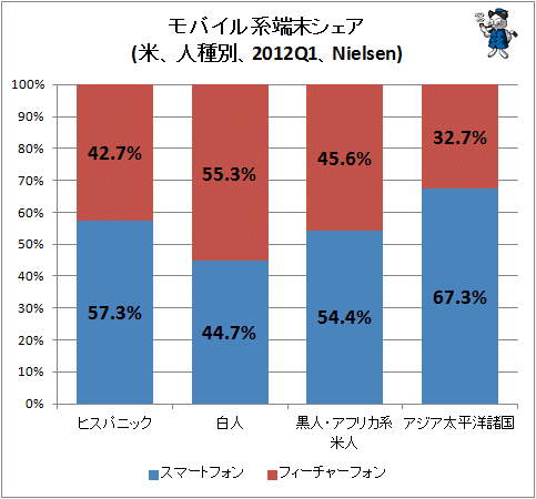 ↑ モバイル系端末シェア(米、人種別、2012Q1、Nielsen)