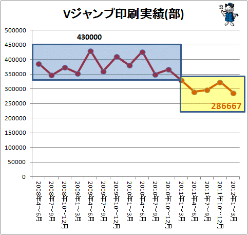 ↑ Vジャンプ印刷実績(部)