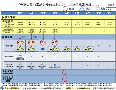 ↑ 「今夏の電力需給対策の検討方針」における節電目標について