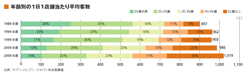 ↑ 年齢別の1日1店舗当たり平均客数(セブンイレブン)