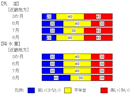 ↑ 向こう３か月の気温、降水量の各階級の確率（％）