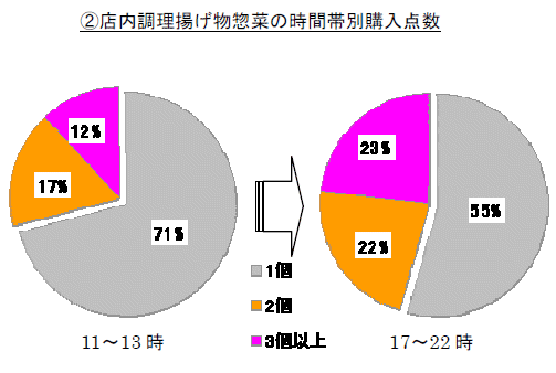 ↑ ローソンの揚げ物回りのデータ