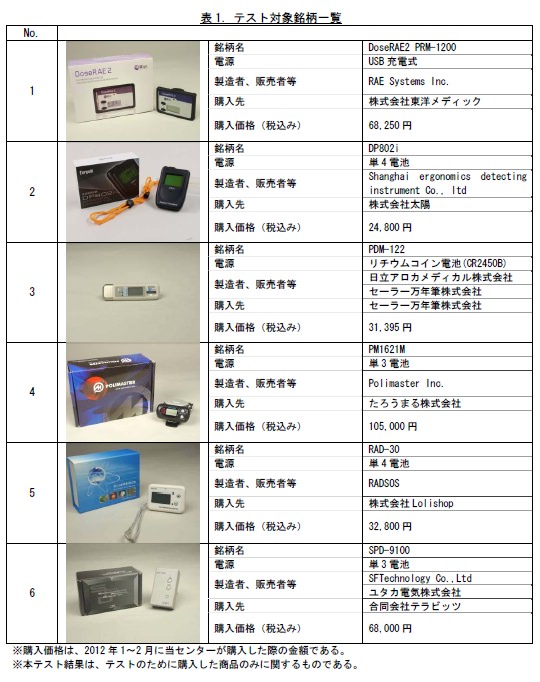 ↑ 今回のチェック対象となったデジタル式個人線量計