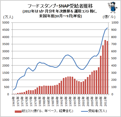 ↑ フードスタンプ・SNAP受給者推移(2012年は5か月分を年次換算＆運用コスト除く、米国年度(10月～9月)単位)