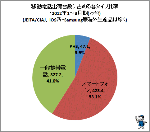 ↑ 移動電話出荷台数に占める各タイプ比率・2012年1～3月期(JEITA/CIAJ、iOS系・Samsung等海外生産品は除く)