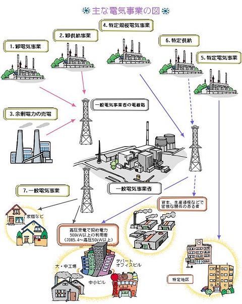 ↑ 電気事業（発電ビジネス）あれこれ