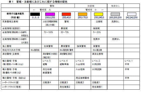 ↑ 警報・注意報に及びこれに類する情報の配色