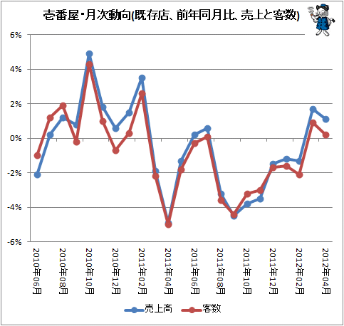 ↑ 壱番屋・月次動向(既存店、前年同月比、売上と客数)