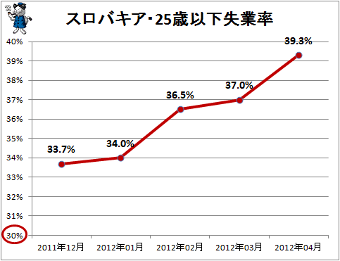 ↑ スロバキア・25歳以下失業率